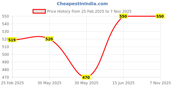 firstcry.com CrayonFlakes Half Sleeves Floral Printed Crop Top - Navy crayonflakes Price History Graph from 25 Feb 2025 to 7 Nov 2025