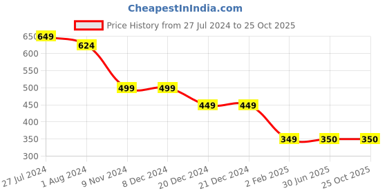 firstcry.com CrayonFlakes Half Sleeves Floral Printed Knotted Crop Top - Pink crayonflakes Price History Graph from 27 Jul 2024 to 25 Oct 2025