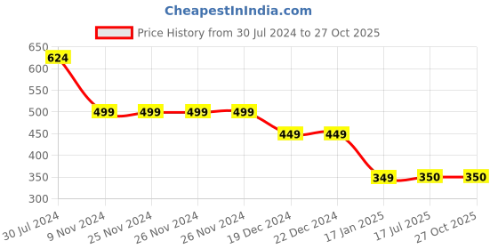 firstcry.com CrayonFlakes Half Sleeves Floral Printed Knotted Crop Top - Pink crayonflakes Price History Graph from 30 Jul 2024 to 27 Oct 2025