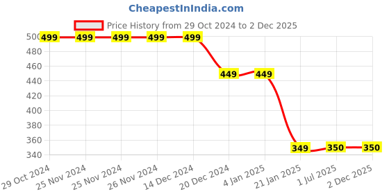 firstcry.com CrayonFlakes Half Sleeves Floral Printed Knotted Crop Top - Pink crayonflakes Price History Graph from 29 Oct 2024 to 2 Dec 2025