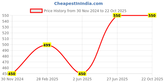 firstcry.com CrayonFlakes Half Sleeves Floral Printed Shirt - Black crayonflakes Price History Graph from 30 Nov 2024 to 22 Oct 2025