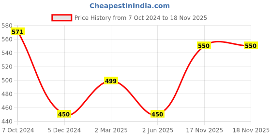 firstcry.com CrayonFlakes Half Sleeves Floral Printed Shirt - Black crayonflakes Price History Graph from 7 Oct 2024 to 18 Nov 2025