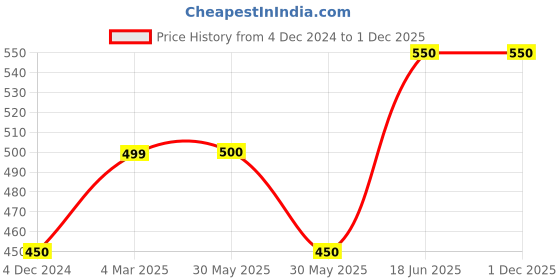 firstcry.com CrayonFlakes Half Sleeves Floral Printed Shirt - Grey crayonflakes Price History Graph from 4 Dec 2024 to 30 Nov 2025