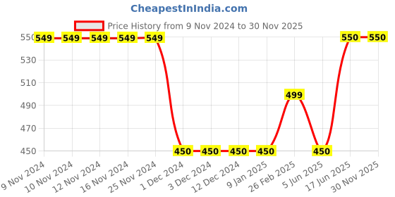 firstcry.com CrayonFlakes Half Sleeves Floral Printed Shirt - Navy Blue crayonflakes Price History Graph from 9 Nov 2024 to 30 Nov 2025