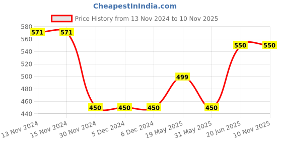 firstcry.com CrayonFlakes Half Sleeves Floral Printed Shirt - Off White & Blue crayonflakes Price History Graph from 13 Nov 2024 to 9 Nov 2025