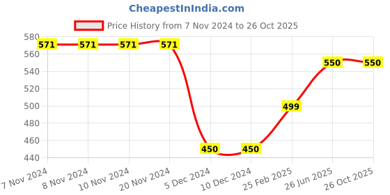 firstcry.com CrayonFlakes Half Sleeves Floral Printed Shirt - Off White & Blue crayonflakes Price History Graph from 7 Nov 2024 to 26 Oct 2025