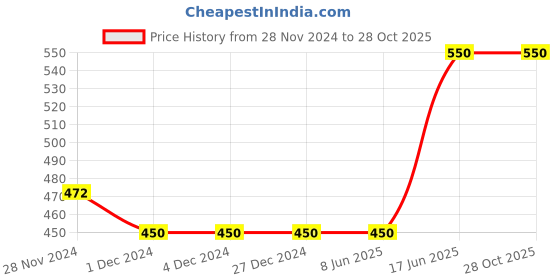 firstcry.com CrayonFlakes Half Sleeves Floral Printed Shirt - Off White & Blue crayonflakes Price History Graph from 28 Nov 2024 to 28 Oct 2025
