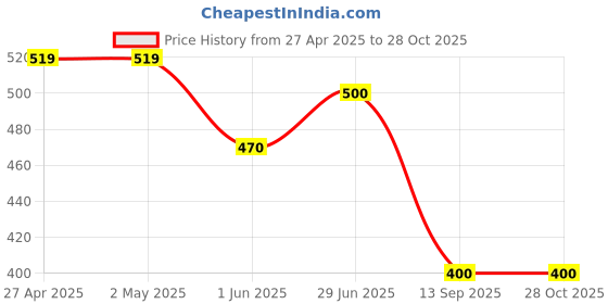firstcry.com CrayonFlakes Half Sleeves Floral Printed Shirt - Offwhite crayonflakes Price History Graph from 27 Apr 2025 to 28 Oct 2025