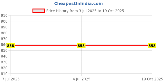 firstcry.com CrayonFlakes Half Sleeves Floral Printed Shirt Style Crop Top With Coordinating Palazzo Set - Off White & Blue crayonflakes Price History Graph from 3 Jul 2025 to 18 Oct 2025