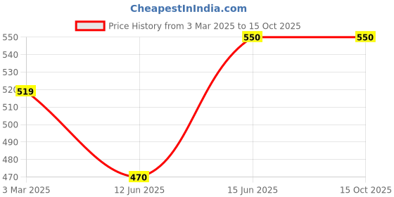 firstcry.com CrayonFlakes Half Sleeves Hearts Printed Crop Top - Off White crayonflakes Price History Graph from 3 Mar 2025 to 15 Oct 2025