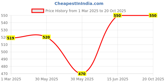 firstcry.com CrayonFlakes Half Sleeves Hearts Printed Crop Top - Off White crayonflakes Price History Graph from 1 Mar 2025 to 20 Oct 2025