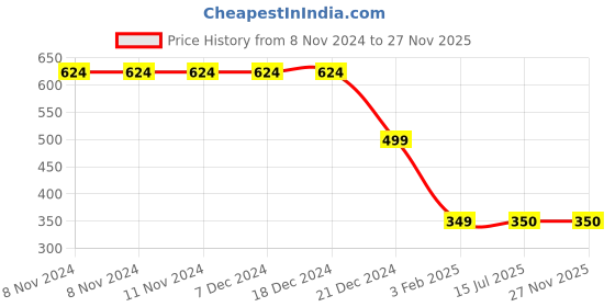 firstcry.com CrayonFlakes Half Sleeves Leopard Printed Knotted Crop Top - Brown crayonflakes Price History Graph from 8 Nov 2024 to 26 Nov 2025