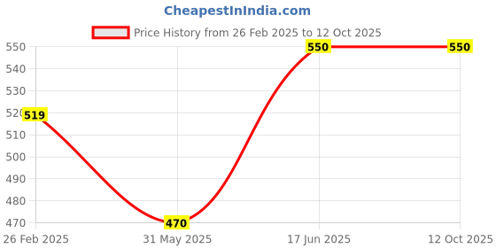 firstcry.com CrayonFlakes Half Sleeves Polka Printed Crop Top - Red crayonflakes Price History Graph from 26 Feb 2025 to 12 Oct 2025