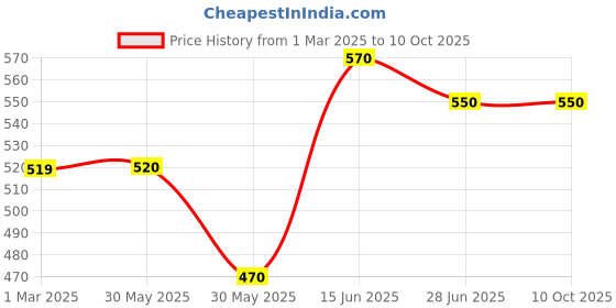 firstcry.com CrayonFlakes Half Sleeves Polka Printed Crop Top - Red crayonflakes Price History Graph from 1 Mar 2025 to 10 Oct 2025