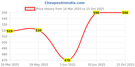 firstcry.com CrayonFlakes Half Sleeves Polka Printed Crop Top - Red crayonflakes Price History Graph from 16 Mar 2025 to 14 Oct 2025
