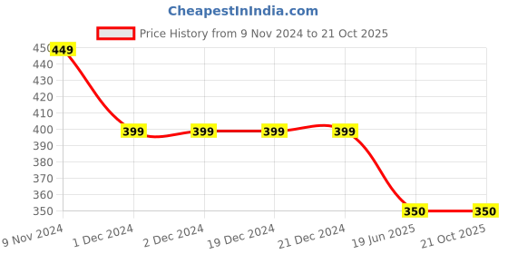 firstcry.com CrayonFlakes Half Sleeves Space Universe Theme Printed Shirt - Blue crayonflakes Price History Graph from 9 Nov 2024 to 20 Oct 2025