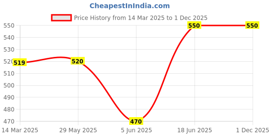 firstcry.com CrayonFlakes Half Sleeves Striped Crop Top - Pink crayonflakes Price History Graph from 14 Mar 2025 to 1 Dec 2025