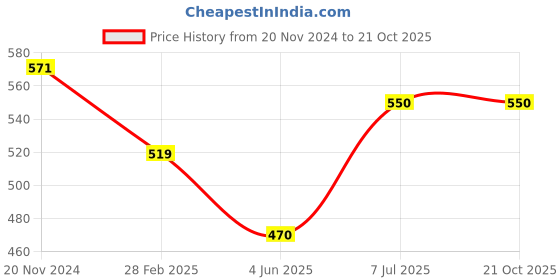 firstcry.com CrayonFlakes Half Sleeves Striped Crop Top - Pink crayonflakes Price History Graph from 20 Nov 2024 to 21 Oct 2025