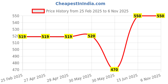firstcry.com CrayonFlakes Half Sleeves Striped Crop Top - Pink crayonflakes Price History Graph from 25 Feb 2025 to 4 Nov 2025