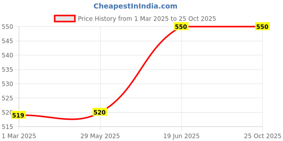 firstcry.com CrayonFlakes Half Sleeves Tie Dye Crop Top - Pink crayonflakes Price History Graph from 1 Mar 2025 to 24 Oct 2025