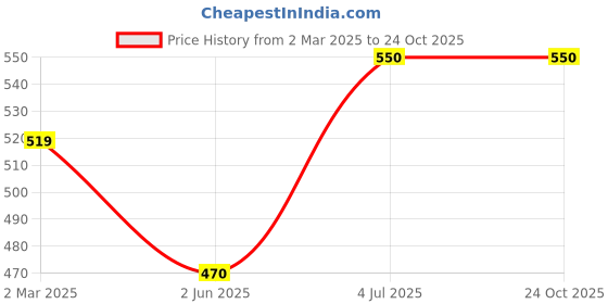 firstcry.com CrayonFlakes Half Sleeves Tie Dye Crop Top - Pink crayonflakes Price History Graph from 2 Mar 2025 to 22 Oct 2025
