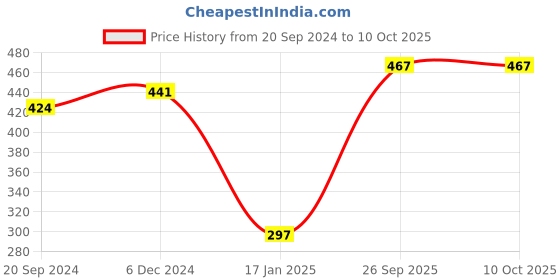 firstcry.com CrayonFlakes Hearts Print Polar Fleece Jogger - Red crayonflakes Price History Graph from 20 Sep 2024 to 10 Oct 2025