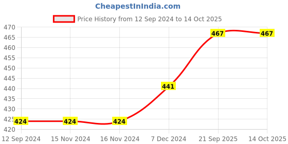 firstcry.com CrayonFlakes Hearts Print Polar Fleece Jogger - Red crayonflakes Price History Graph from 12 Sep 2024 to 14 Oct 2025