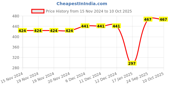 firstcry.com CrayonFlakes Hearts Print Polar Fleece Jogger - Red crayonflakes Price History Graph from 15 Nov 2024 to 9 Oct 2025