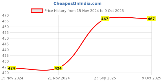 firstcry.com CrayonFlakes Hearts Print Polar Fleece Jogger - Red crayonflakes Price History Graph from 15 Nov 2024 to 9 Oct 2025
