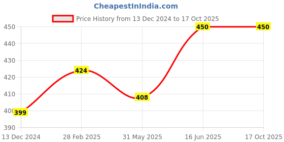 firstcry.com CrayonFlakes Hearts Printed Belted Palazzo  - Off White crayonflakes Price History Graph from 13 Dec 2024 to 17 Oct 2025