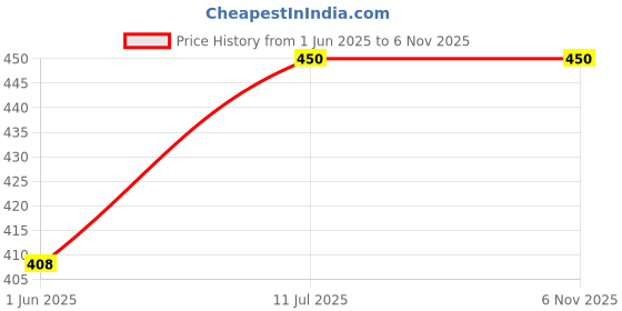 firstcry.com CrayonFlakes Hearts Printed Belted Palazzo  - Off White crayonflakes Price History Graph from 1 Jun 2025 to 6 Nov 2025