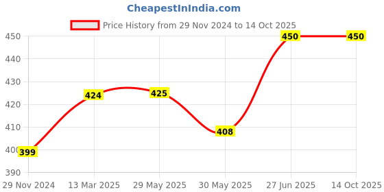 firstcry.com CrayonFlakes Hearts Printed Belted Palazzo  - Off White crayonflakes Price History Graph from 29 Nov 2024 to 14 Oct 2025