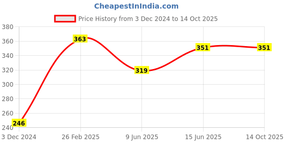 firstcry.com CrayonFlakes Hearts Printed Belted Shorts - Off White crayonflakes Price History Graph from 3 Dec 2024 to 14 Oct 2025