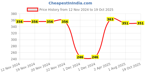 firstcry.com CrayonFlakes Hearts Printed Belted Shorts - Off White crayonflakes Price History Graph from 12 Nov 2024 to 17 Oct 2025