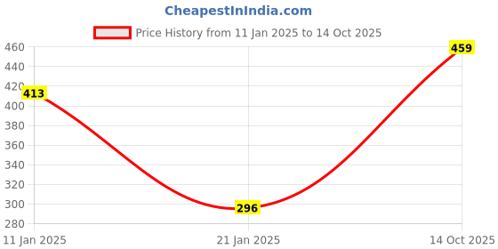firstcry.com CrayonFlakes Hearts Printed Polar Fleece Joggers - Offwhite crayonflakes Price History Graph from 11 Jan 2025 to 14 Oct 2025