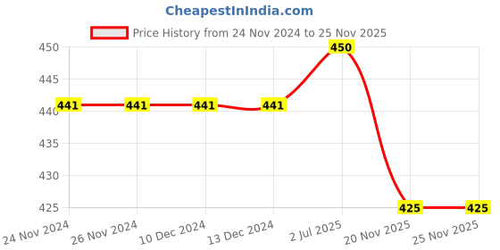 firstcry.com CrayonFlakes Ikat Printed Belted Palazzo - Offwhite crayonflakes Price History Graph from 24 Nov 2024 to 24 Nov 2025