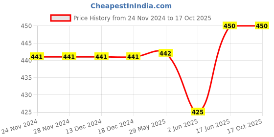 firstcry.com CrayonFlakes Ikat Printed Belted Palazzo - Offwhite crayonflakes Price History Graph from 24 Nov 2024 to 16 Oct 2025