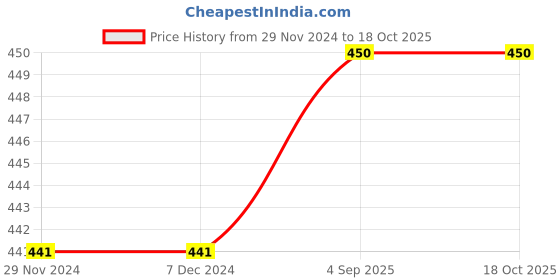 firstcry.com CrayonFlakes Ikat Printed Belted Palazzo - Offwhite crayonflakes Price History Graph from 29 Nov 2024 to 18 Oct 2025