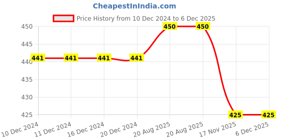 firstcry.com CrayonFlakes Ikat Printed Belted Palazzo - Offwhite crayonflakes Price History Graph from 10 Dec 2024 to 5 Dec 2025