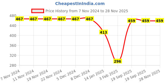 firstcry.com CrayonFlakes Jacquard Design Printed Polar Fleece Jogger - Green crayonflakes Price History Graph from 7 Nov 2024 to 28 Nov 2025