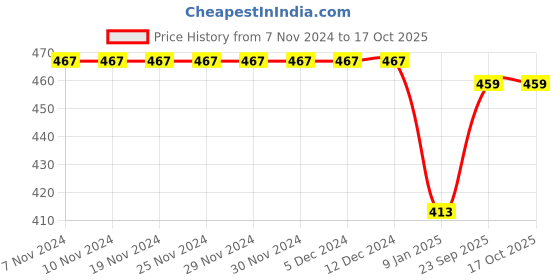 firstcry.com CrayonFlakes Jacquard Design Printed Polar Fleece Jogger - Green crayonflakes Price History Graph from 7 Nov 2024 to 16 Oct 2025