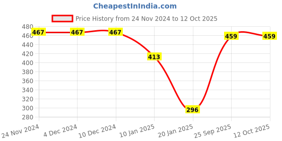 firstcry.com CrayonFlakes Jacquard Design Printed Polar Fleece Jogger - Green crayonflakes Price History Graph from 24 Nov 2024 to 12 Oct 2025