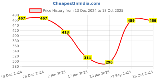 firstcry.com CrayonFlakes Jacquard Design Printed Polar Fleece Jogger - Green crayonflakes Price History Graph from 13 Dec 2024 to 18 Oct 2025