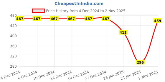 firstcry.com CrayonFlakes Jacquard Design Printed Polar Fleece Jogger - Green crayonflakes Price History Graph from 4 Dec 2024 to 2 Nov 2025