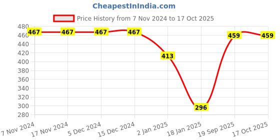 firstcry.com CrayonFlakes Jacquard Design Printed Polar Fleece Joggers - Green crayonflakes Price History Graph from 7 Nov 2024 to 16 Oct 2025