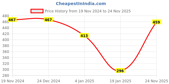 firstcry.com CrayonFlakes Jacquard Design Printed Polar Fleece Joggers - Navy Blue crayonflakes Price History Graph from 19 Nov 2024 to 24 Nov 2025