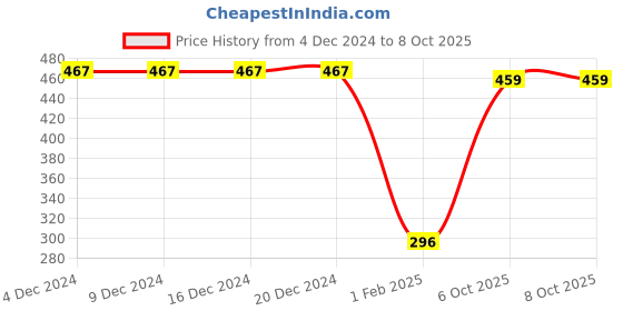 firstcry.com CrayonFlakes Jacquard Design Printed Polar Fleece Joggers - Navy Blue crayonflakes Price History Graph from 4 Dec 2024 to 8 Oct 2025