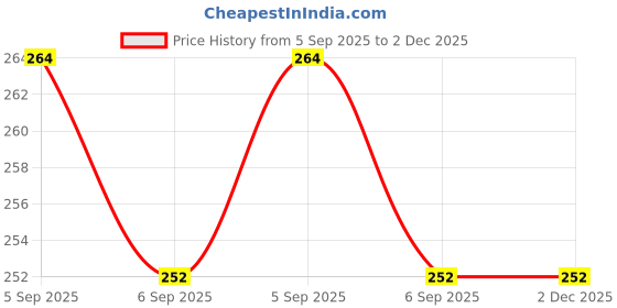 firstcry.com CrayonFlakes Knit Floral Printed Flared Leggings - Black crayonflakes Price History Graph from 5 Sep 2025 to 1 Dec 2025