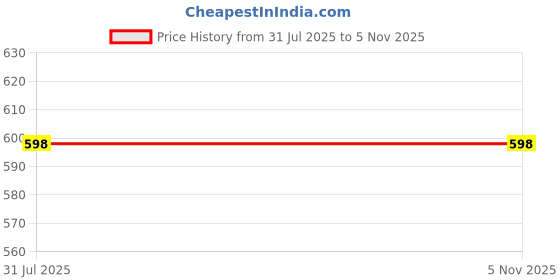 firstcry.com CrayonFlakes Knit Sleeveless Hearts Printed Jumpsuit - Off White crayonflakes Price History Graph from 31 Jul 2025 to 4 Nov 2025