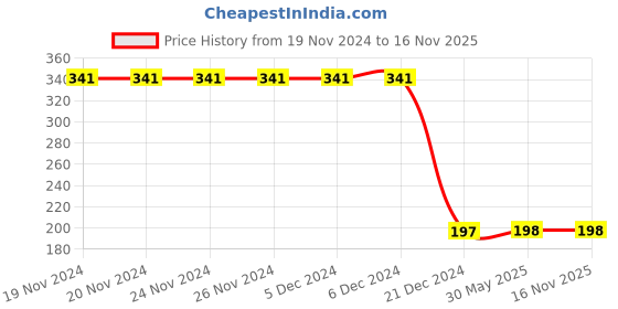 firstcry.com CrayonFlakes Leaves Printed Leggings - Purple crayonflakes Price History Graph from 19 Nov 2024 to 16 Nov 2025